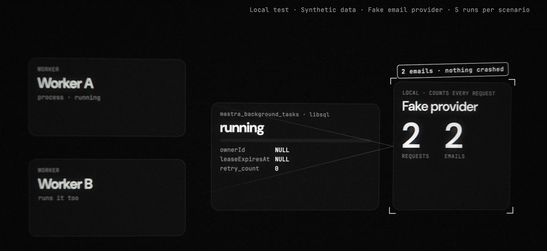 Run P3-1 in the explainer video: older adapter, no key, nothing crashed. The task row shows status running with ownerId NULL while both workers run it, and the provider counts 2 requests and 2 emails