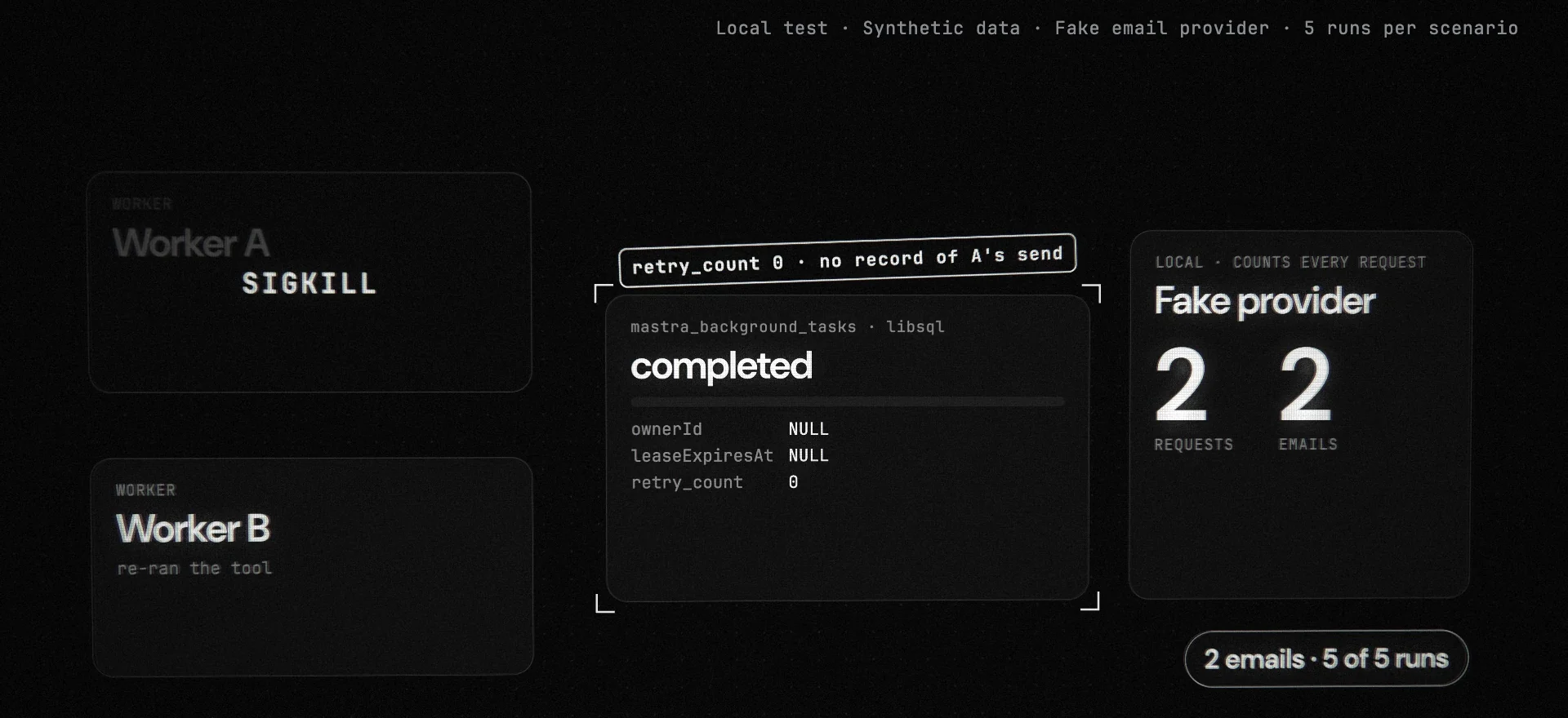 Run S4-1 final state as drawn in the video: Worker A killed, Worker B re-ran the tool, the task row reads completed with retry_count 0 and no record of A's send, and the provider shows 2 requests and 2 emails